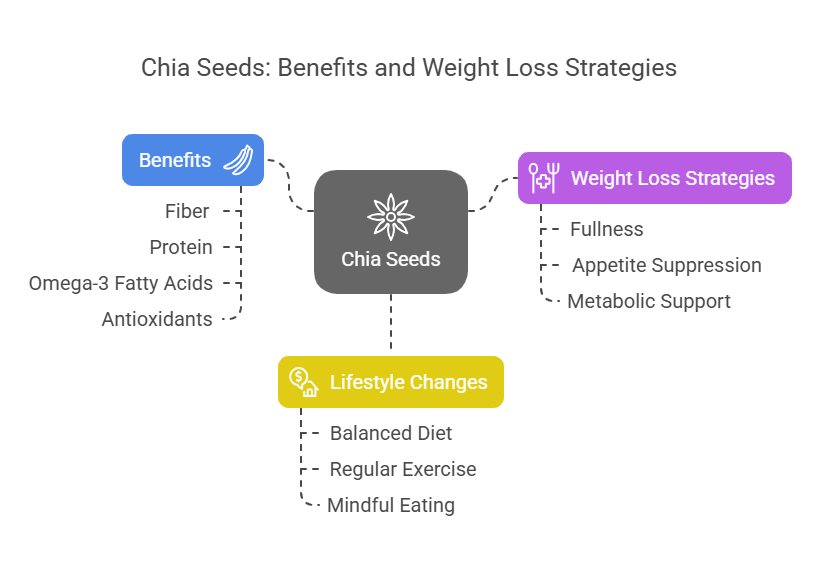 chia seeds for weight loss
